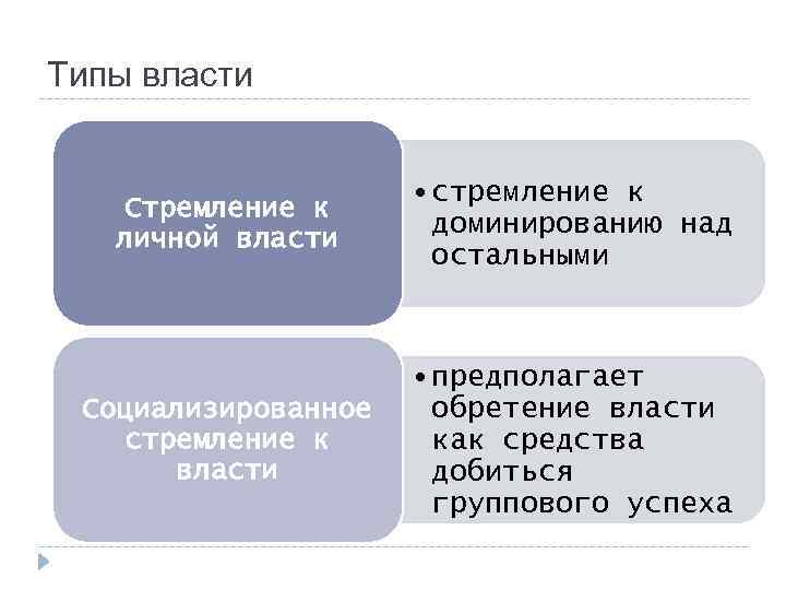 Типы власти Стремление к личной власти • стремление к доминированию над остальными Социализированное стремление