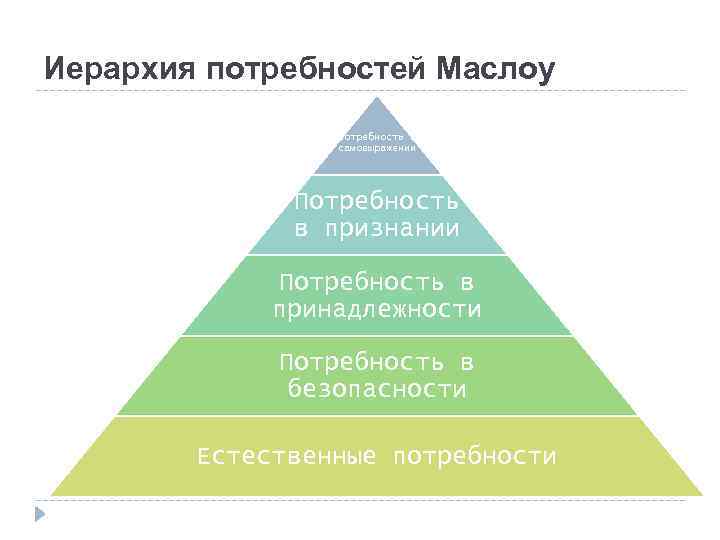 Иерархия потребностей Маслоу Потребность в самовыражении Потребность в признании Потребность в принадлежности Потребность в