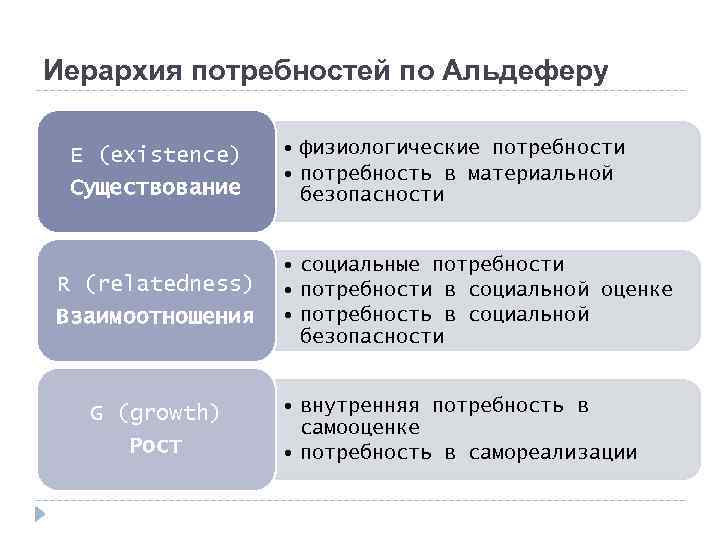 Иерархия потребностей по Альдеферу E (existence) Существование R (relatedness) Взаимоотношения G (growth) Рост •