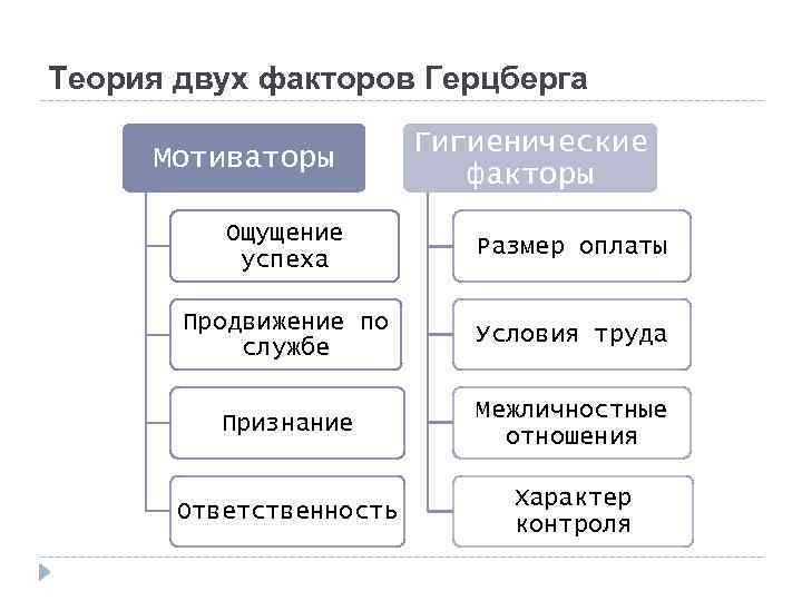 Теория двух факторов Герцберга Мотиваторы Гигиенические факторы Ощущение успеха Размер оплаты Продвижение по службе