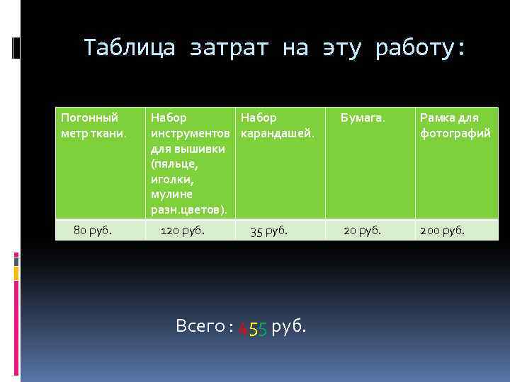 Таблица затрат на эту работу: Погонный метр ткани. 80 руб. Набор инструментов карандашей. для