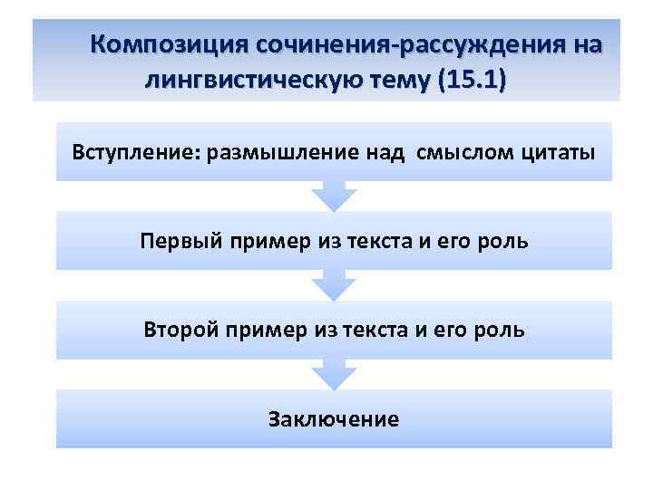  Композиция сочинения-рассуждения на лингвистическую тему (15. 1) Вступление: размышление над смыслом цитаты Первый