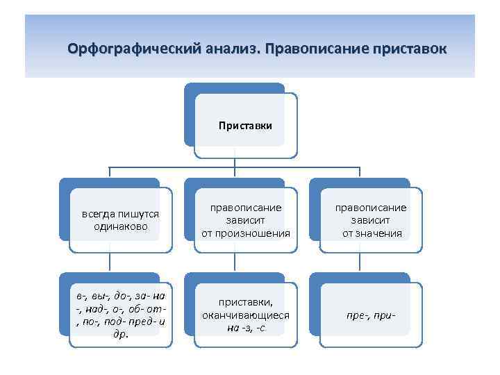  Орфографический анализ. Правописание приставок Приставки всегда пишутся одинаково правописание зависит от произношения правописание