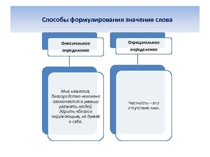 Способы формулирования значения слова Описательное определение Отрицательное определение Мне кажется, благородство человека заключается в