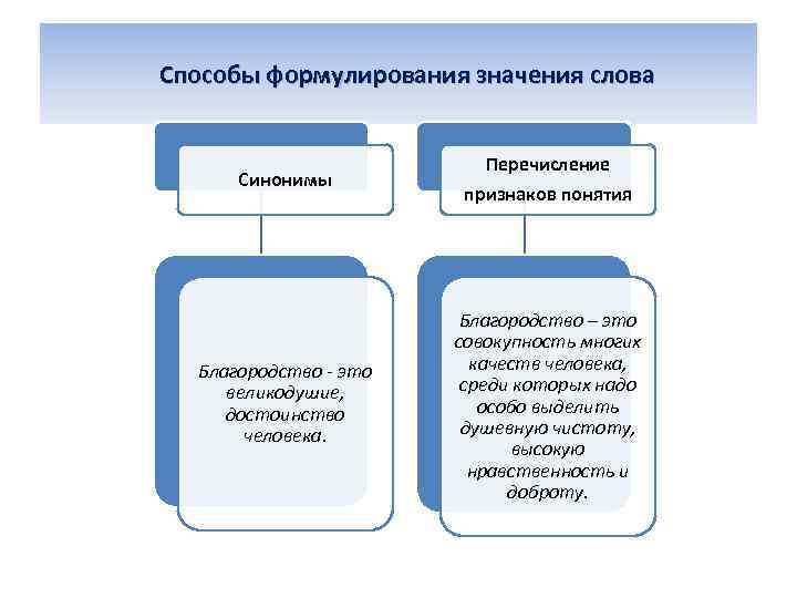 Способы формулирования значения слова Синонимы Благородство - это великодушие, достоинство человека. Перечисление признаков понятия