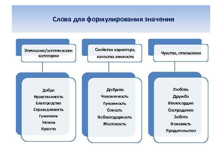 Слова для формулирования значения Этические/эстетические категории Свойства характера, качества личности Чувства, отношения Доброта Человечность