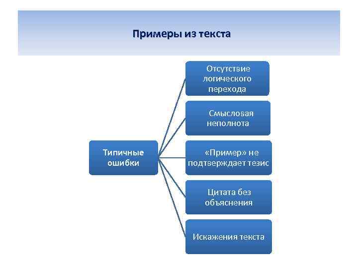 Примеры из текста Отсутствие логического перехода Смысловая неполнота Типичные ошибки «Пример» не подтверждает тезис