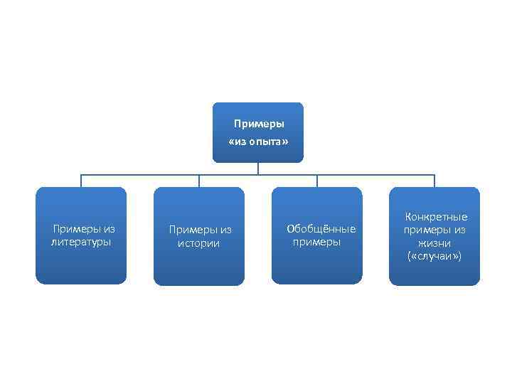  Примеры «из опыта» Примеры из литературы Примеры из истории Обобщённые примеры Конкретные примеры