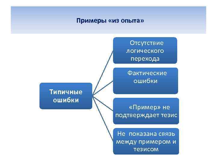 Примеры «из опыта» Отсутствие логического перехода Фактические ошибки Типичные ошибки «Пример» не подтверждает тезис