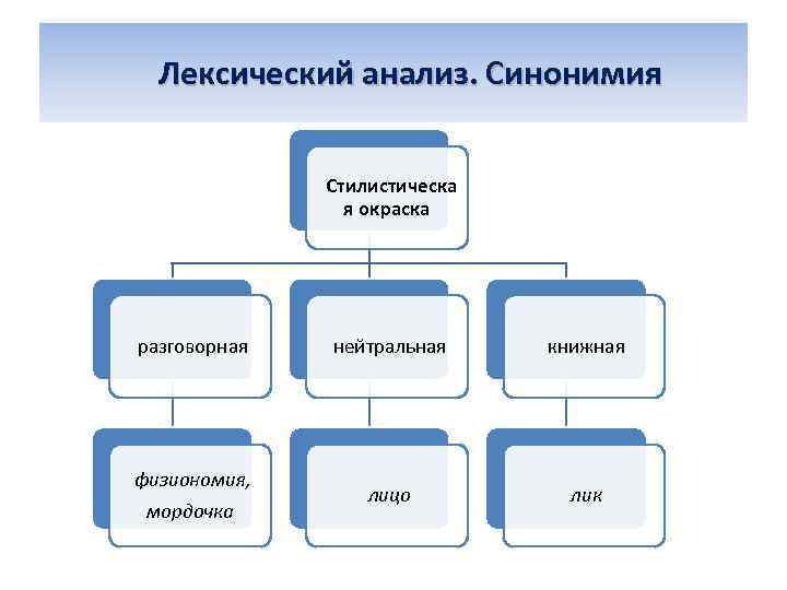  Лексический анализ. Синонимия Стилистическа я окраска разговорная нейтральная книжная физиономия, мордочка лицо лик