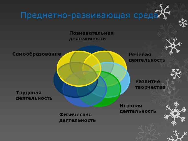 Предметно-развивающая среда Познавательная деятельность Самообразование Речевая деятельность Развитие творчества Трудовая деятельность Физическая деятельность Игровая