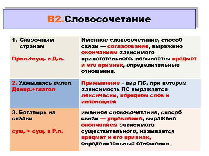 Словосочетание прилагательное существительное зависимое