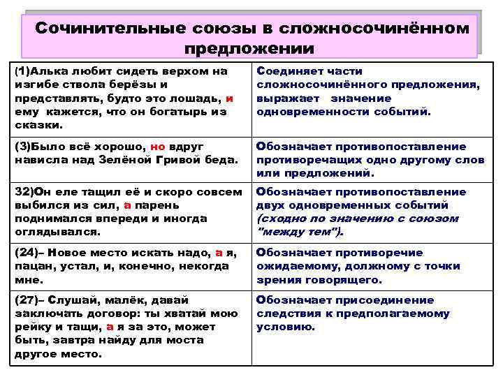 Сочинительные союзы в сложносочинённом предложении (1)Алька любит сидеть верхом на изгибе ствола берёзы и