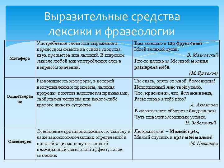 Изобразительно выразительные средства лексики основные лексические нормы