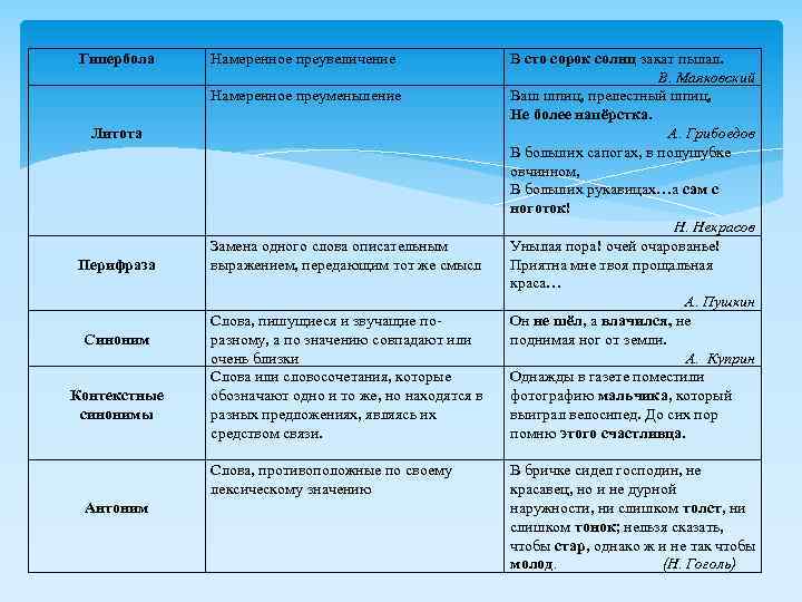 Гипербола Намеренное преувеличение Литота Намеренное преуменьшение Перифраза Замена одного слова описательным выражением, передающим тот