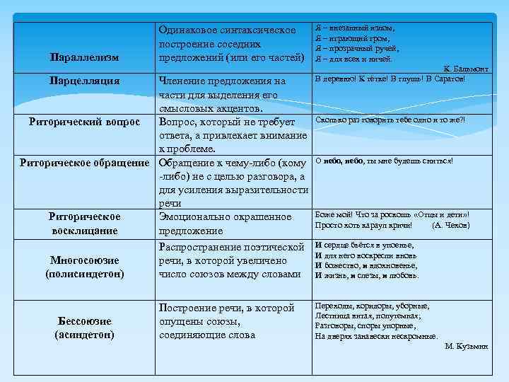  Параллелизм Одинаковое синтаксическое построение соседних предложений (или его частей) Парцелляция Членение предложения на