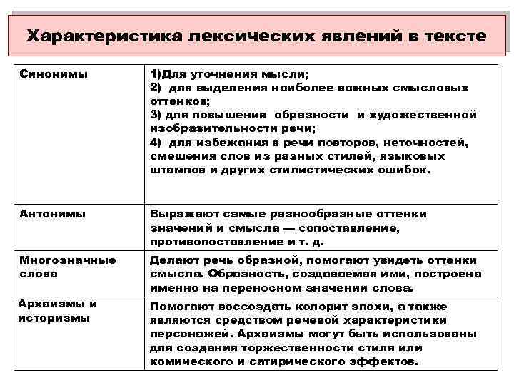 Характеристика лексических явлений в тексте Синонимы 1)Для уточнения мысли; 2) для выделения наиболее важных