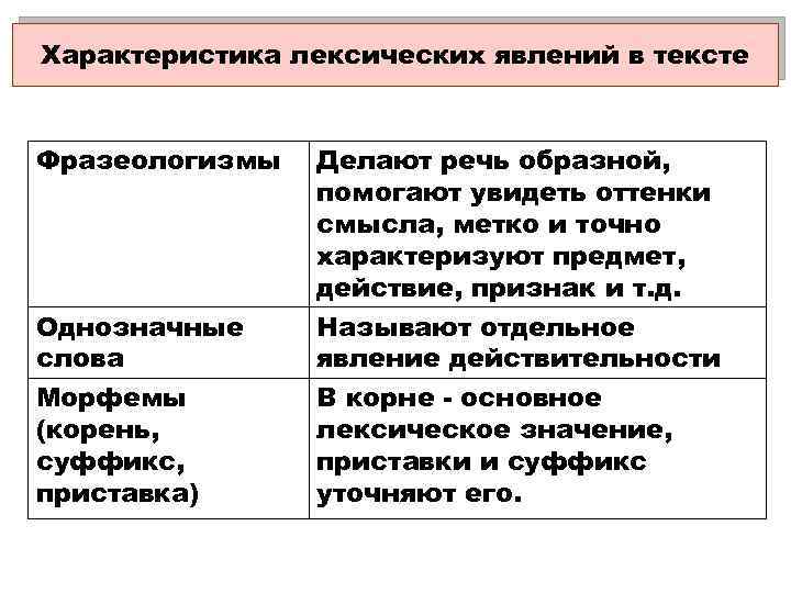 Характеристика лексических явлений в тексте Фразеологизмы Делают речь образной, помогают увидеть оттенки смысла, метко