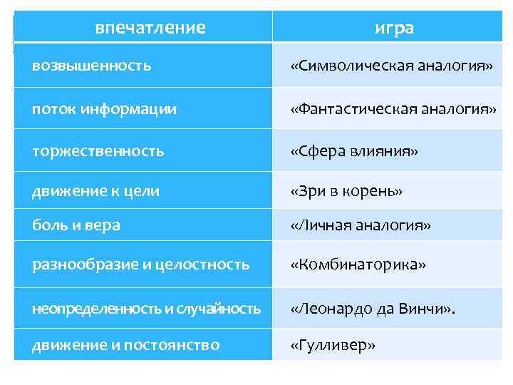 впечатление игра возвышенность «Символическая аналогия» поток информации «Фантастическая аналогия» торжественность «Сфера влияния» движение к