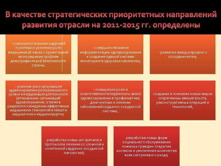 В качестве стратегических приоритетных направлений развития отрасли на 2011 -2015 гг. определены - совершенствование