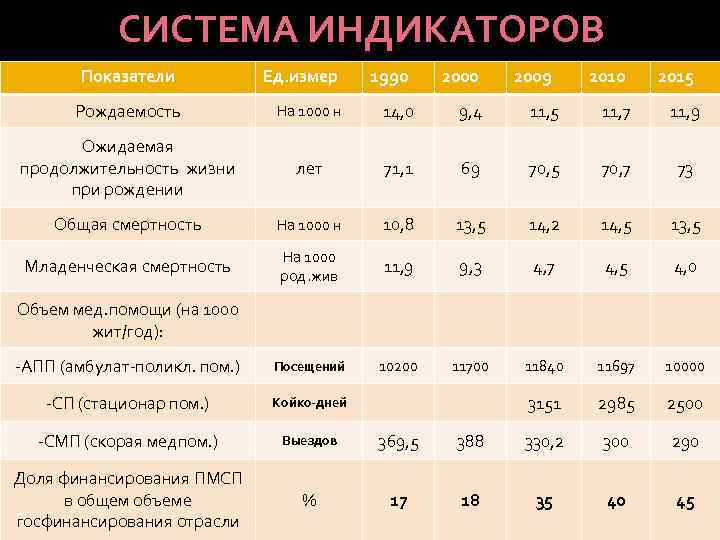 СИСТЕМА ИНДИКАТОРОВ Показатели Ед. измер 1990 2009 2010 2015 Рождаемость На 1000 н 14,