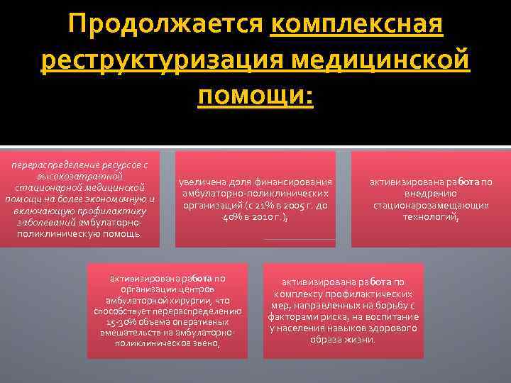 Продолжается комплексная реструктуризация медицинской помощи: перераспределение ресурсов с высокозатратной стационарной медицинской помощи на более