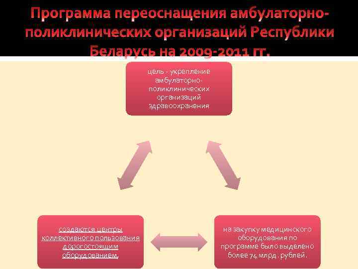 цель - укрепление амбулаторнополиклинических организаций здравоохранения создаются центры коллективного пользования дорогостоящим оборудованием, на закупку