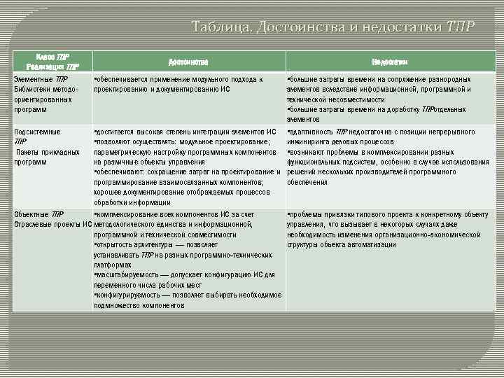 Таблица. Достоинства и недостатки ТПР Класс ТПР Реализация ТПР Элементные ТПР Библиотеки методоориентированных программ
