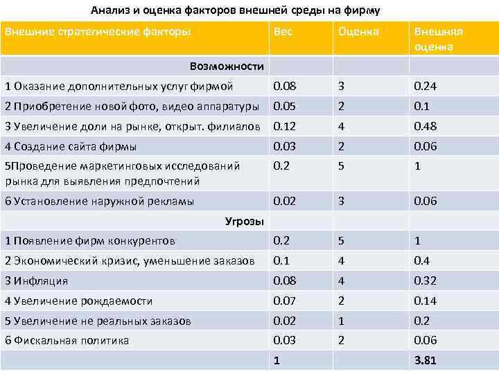 Анализ и оценка факторов внешней среды на фирму Внешние стратегические факторы Вес Оценка Внешняя