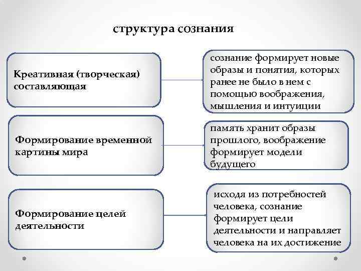 структура сознания Креативная (творческая) составляющая сознание формирует новые образы и понятия, которых ранее не