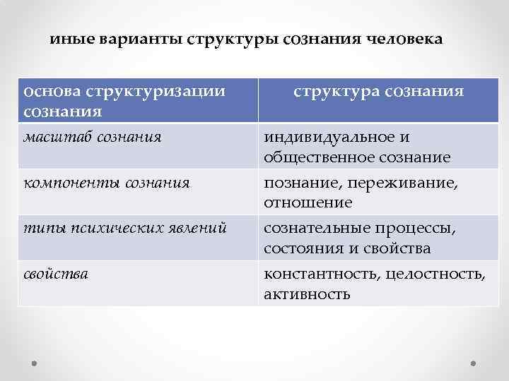 иные варианты структуры сознания человека основа структуризации сознания масштаб сознания структура сознания индивидуальное и