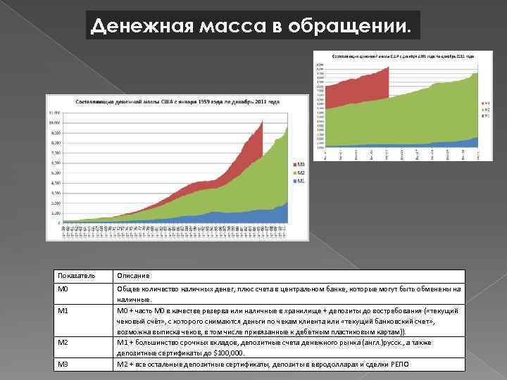 Денежная масса в обращении. Показатель Описание M 0 Общее количество наличных денег, плюс счета