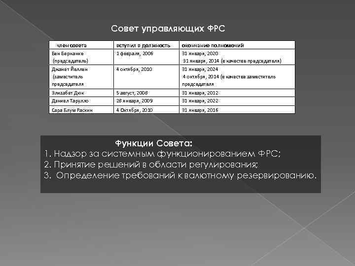 Совет управляющих ФРС член совета вступил в должность окончание полномочий Бен Бернанке (председатель) 1