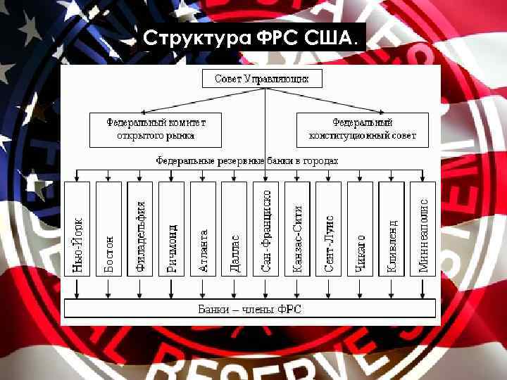 Финансовая система сша презентация