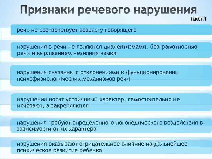 Табл. 1 речь не соответствует возрасту говорящего нарушения в речи не являются диалектизмами, безграмотностью