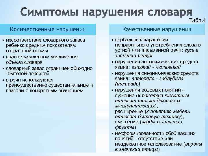 Табл. 4 Количественные нарушения Качественные нарушения • несоответствие словарного запаса ребенка средним показателям возрастной