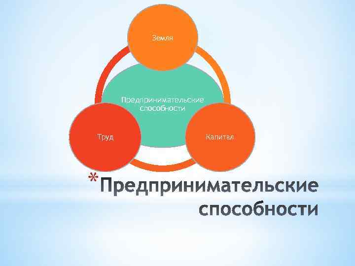 Земля Предпринимательские способности Труд * Капитал 