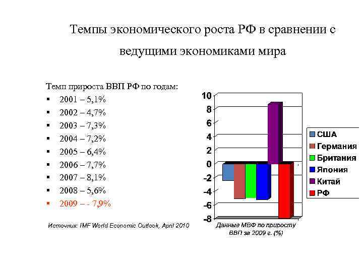 Темпы экономического роста РФ в сравнении с ведущими экономиками мира Темп прироста ВВП РФ