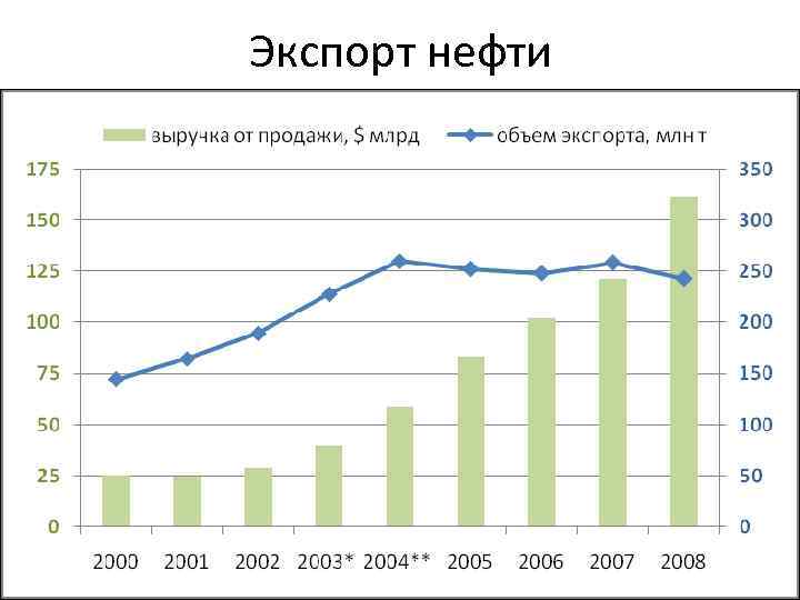 Экспорт нефти 