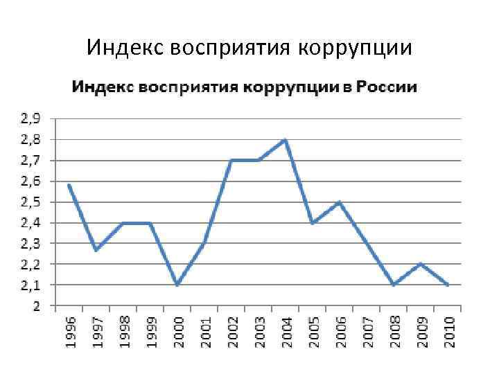 Индекс восприятия коррупции 