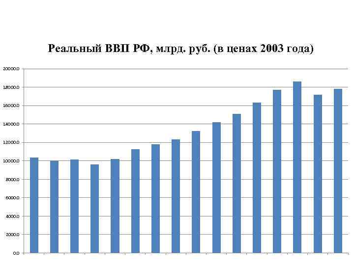 Реальный ВВП РФ, млрд. руб. (в ценах 2003 года) 20000. 0 18000. 0 16000.