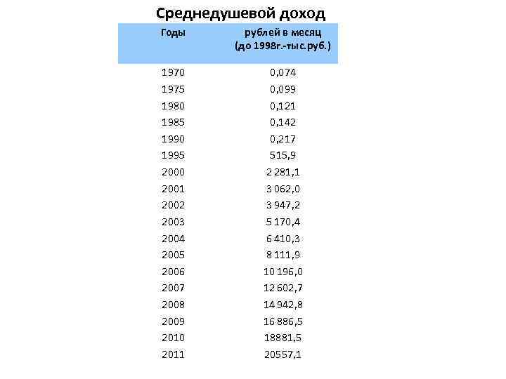 Среднедушевой доход. Среднедушевые денежные доходы населения 2000-2017. Оценка развитию России в 2000 е годы.. Среднедушевой доходов населения 2021 в долларах.