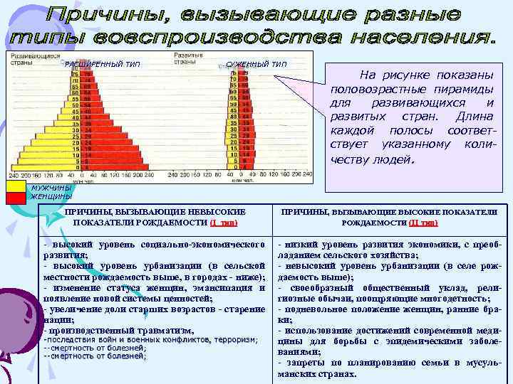 Демографическое воспроизводство. Переходный Тип воспроизводства населения. Страны с переходным типом воспроизводства. Суженное воспроизводство населения страны. Суженное простое и расширенное воспроизводство населения.