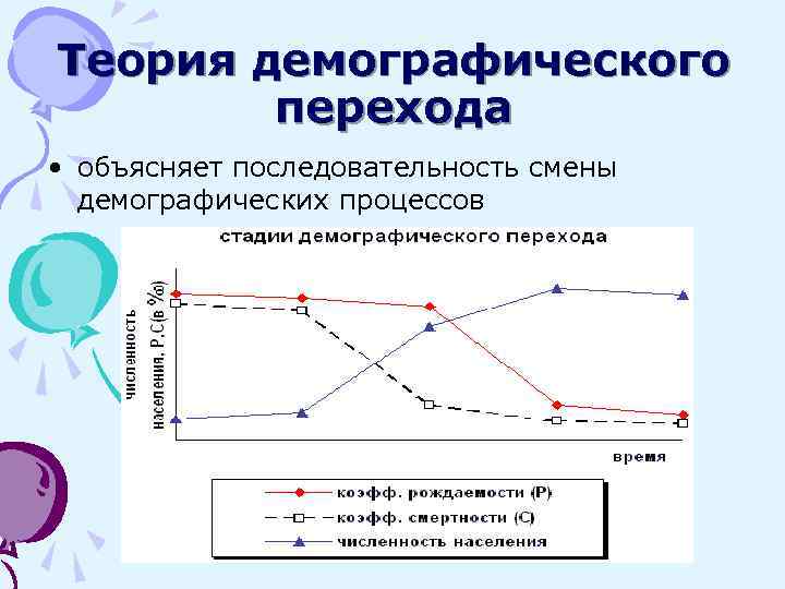 Теория демографического перехода • объясняет последовательность смены демографических процессов 