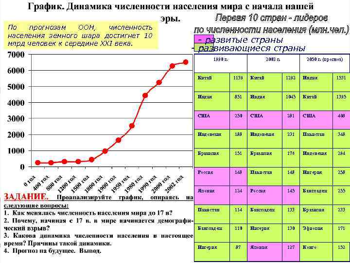 По прогнозам ООН, численность населения земного шара достигнет 10 млрд человек к середине ХХI