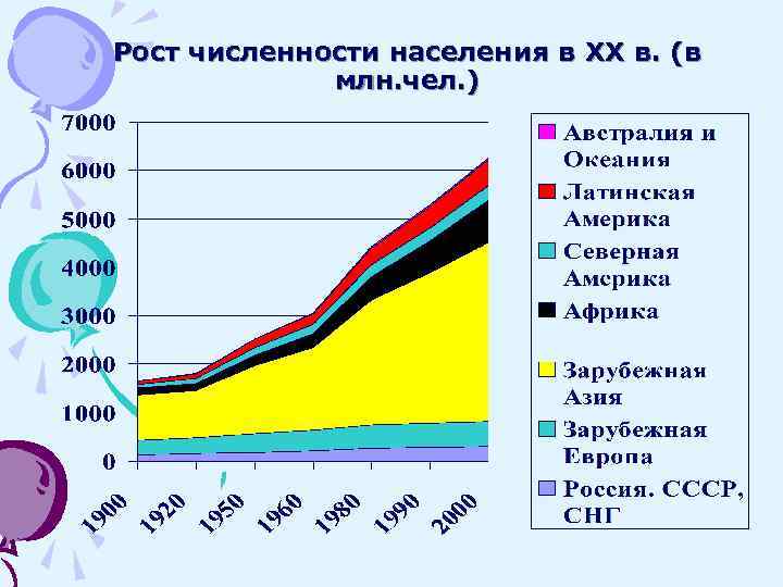 Рост численности населения в ХХ в. (в млн. чел. ) 