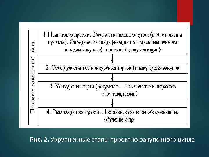 Рис. 2. Укрупненные этапы проектно закупочного цикла 