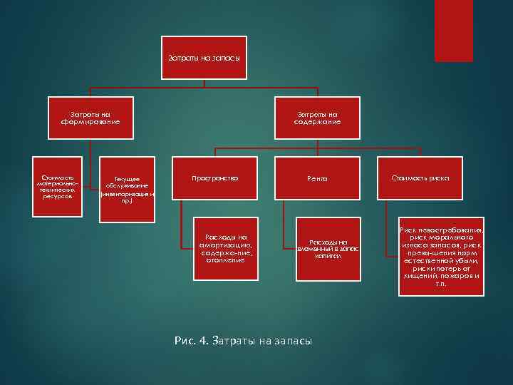Затраты на запасы Затраты на формирование Стоимость материально технических ресурсов Текущее обслуживание Затраты на