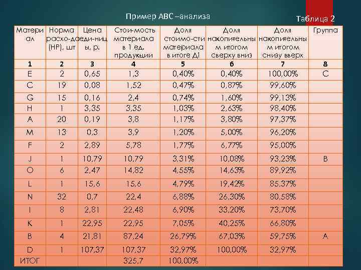 Пример ABC –анализа Мате и Норма Цена р Стои мость ал расхо даеди ниц