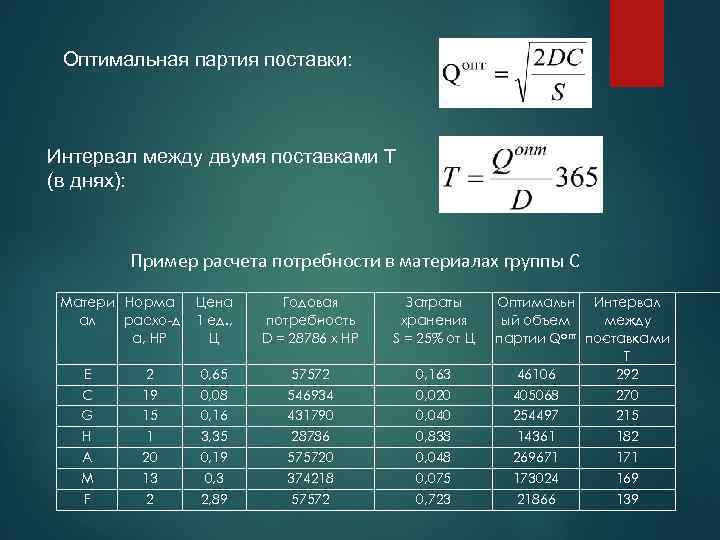 Интервал между сменами. Расчет оптимальной партии поставки. Оптимальный интервал поставки. Интервал поставки дней. Рассчитать оптимальную партию поставки.